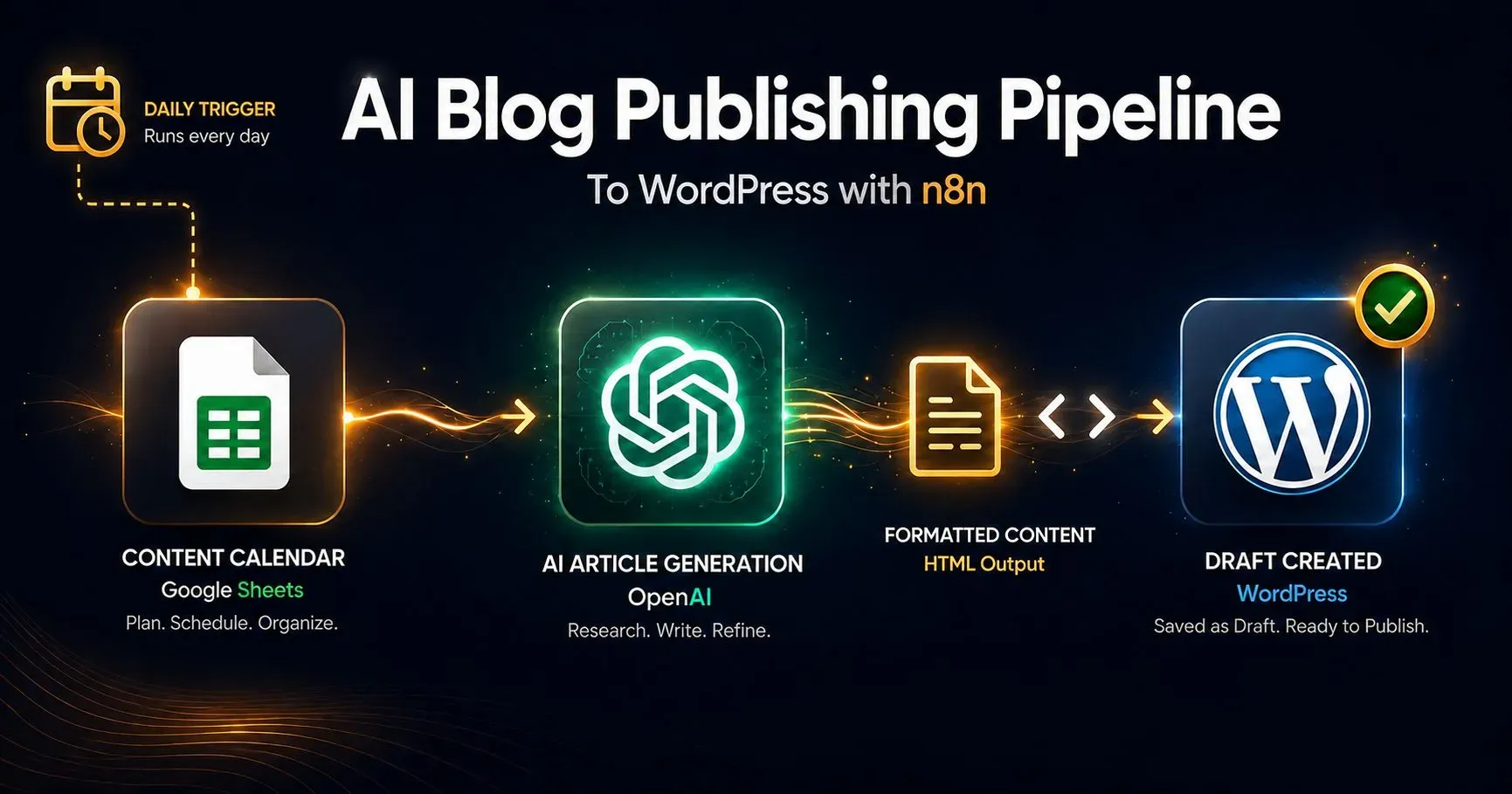 Fully Automated AI Blog Publishing Pipeline to WordPress