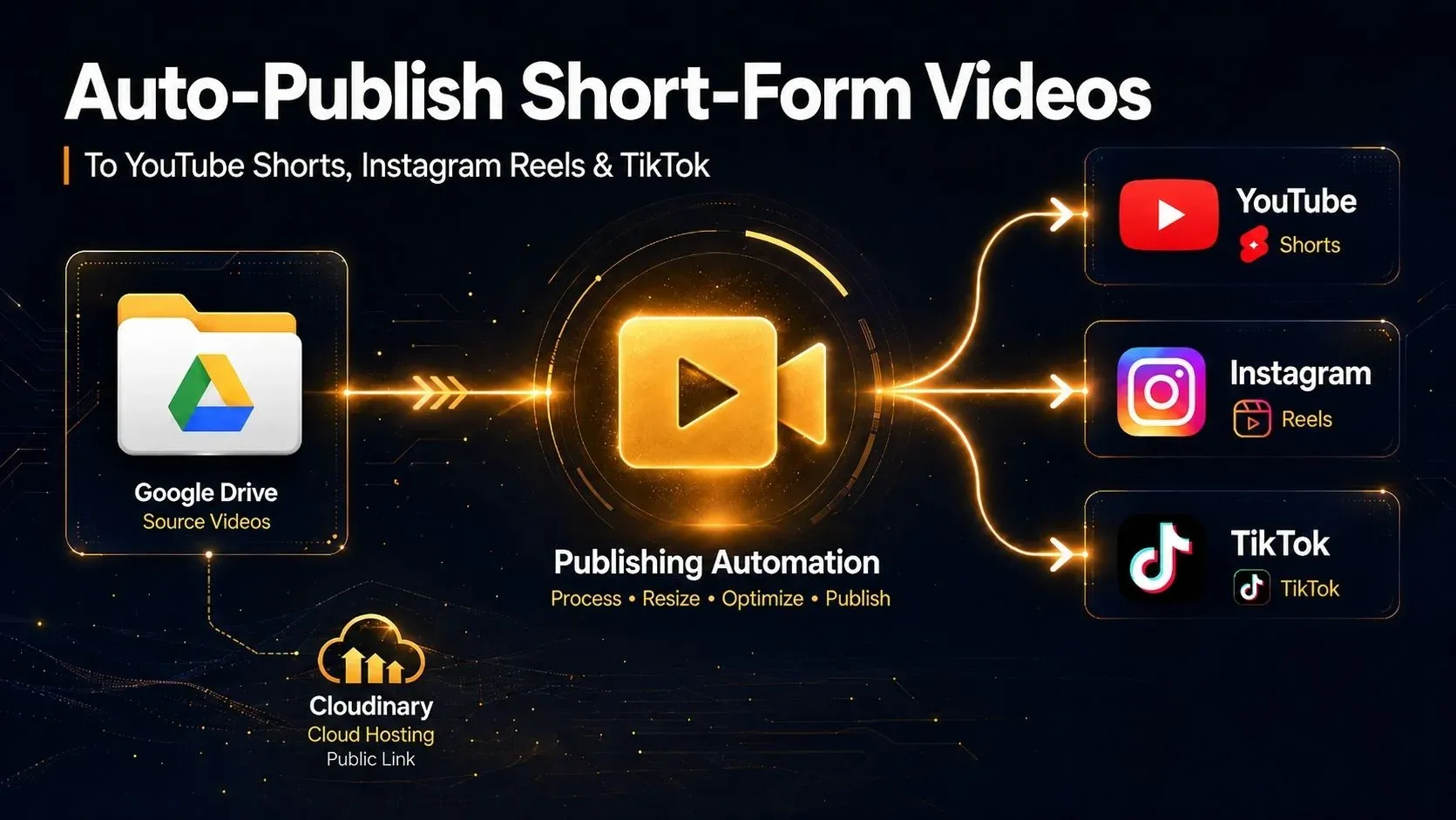 Auto-Publish Videos to YouTube, IG & TikTok (n8n)