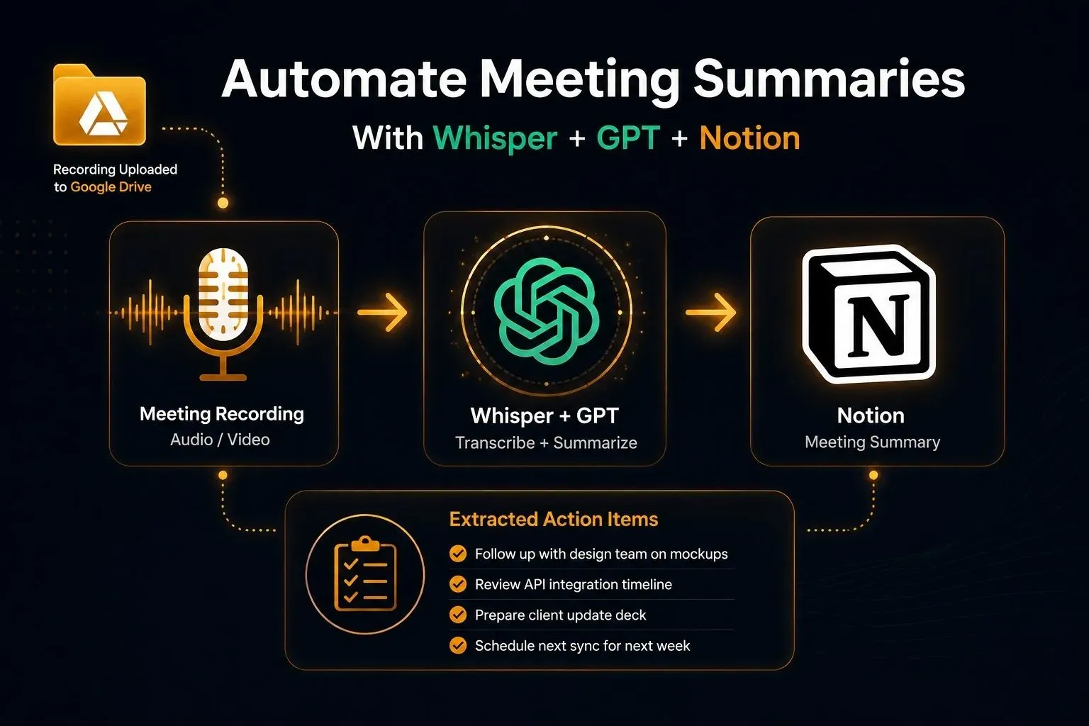 Automate Meeting Summaries With n8n (Whisper + GPT)