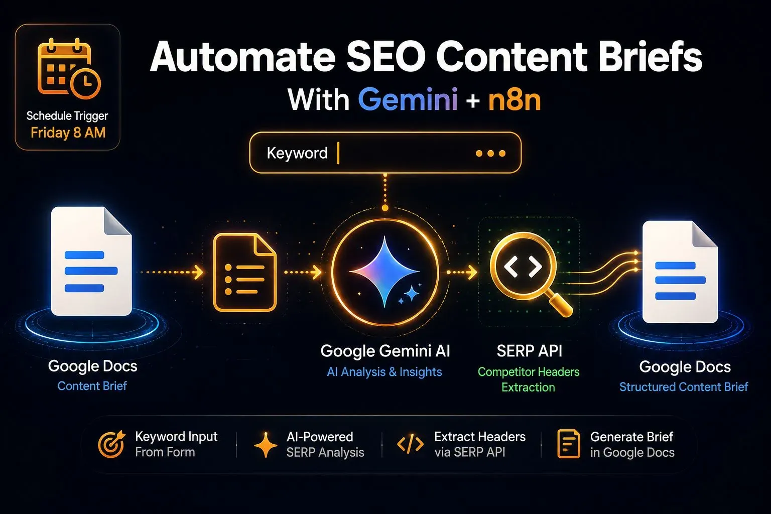 Automate SEO Content Briefs With Gemini + n8n