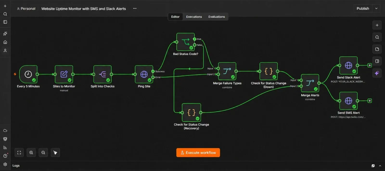Complete n8n workflow canvas showing Schedule Trigger, Sites to Monitor, Split Into Checks, Ping Site, Bad Status Code, Check for Status Change, Send Slack Alert, and Send SMS Alert nodes